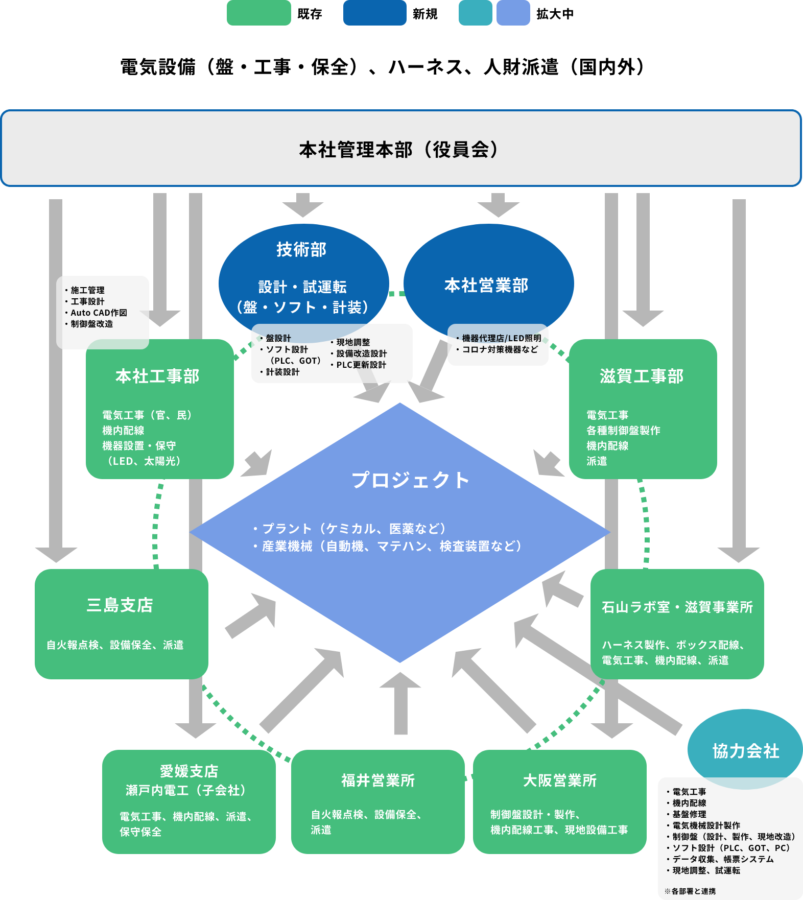 組織図