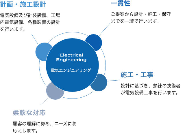 技術力と対応力で多様なニーズを実現